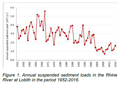 https://sednet.org/wp-content/uploads/2019/05/Fig.-1-Annual-suspended-sediment-loads-Rhine.png